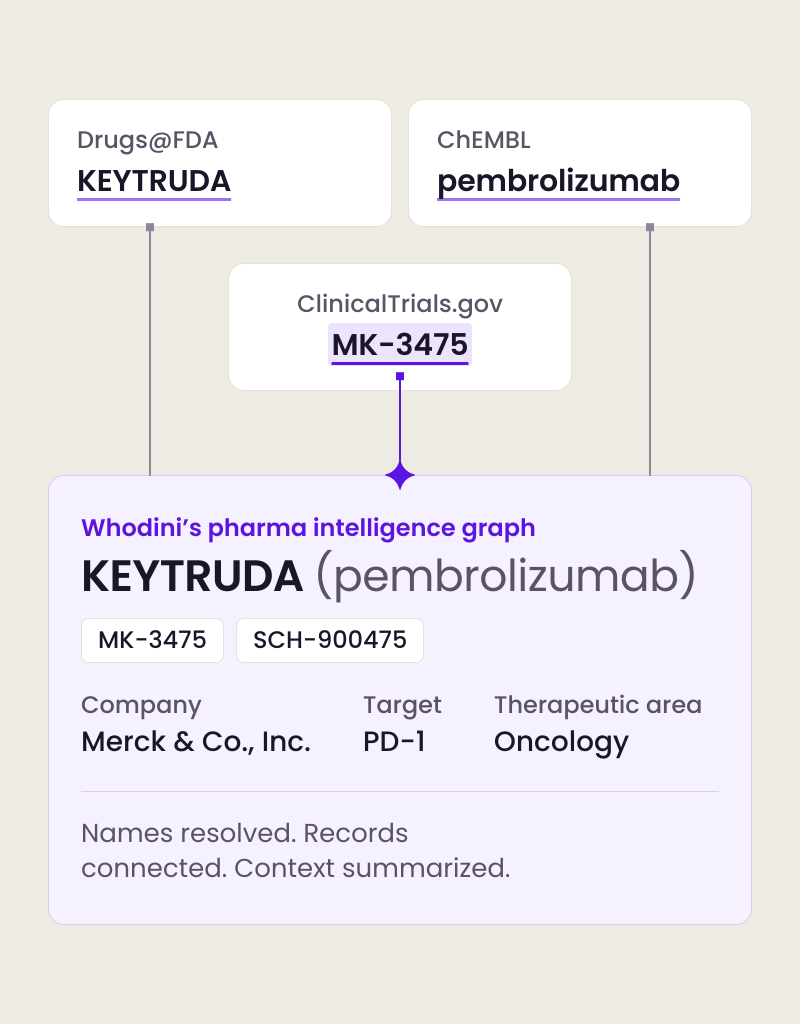Three public records name the same drug differently: KEYTRUDA in Drugs@FDA, approved Sep 2014; MK-3475 in ClinicalTrials.gov Phase 3 trials; and pembrolizumab, a monoclonal antibody, in ChEMBL. Whodini’s pharma intelligence graph resolves them into one drug, KEYTRUDA (pembrolizumab), also known as MK-3475 and SCH-900475, from Merck & Co., Inc., targeting PD-1 in oncology: names resolved, records connected, context summarized.