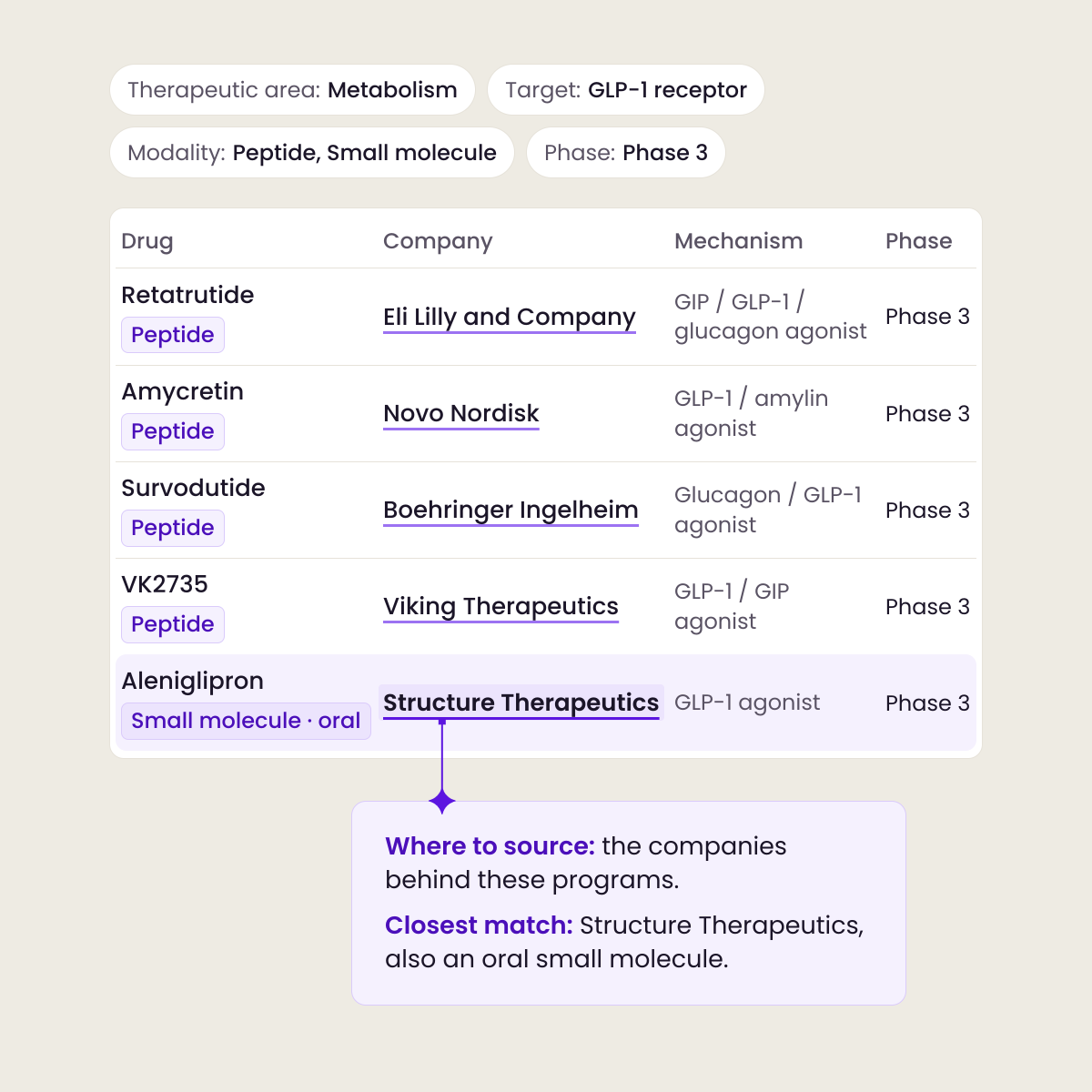 A drug list filtered to Metabolism, the GLP-1 receptor, peptides and small molecules, and Phase 3. Five drugs show the companies behind them. Structure Therapeutics, whose aleniglipron is also an oral small molecule, is marked as the closest match.
